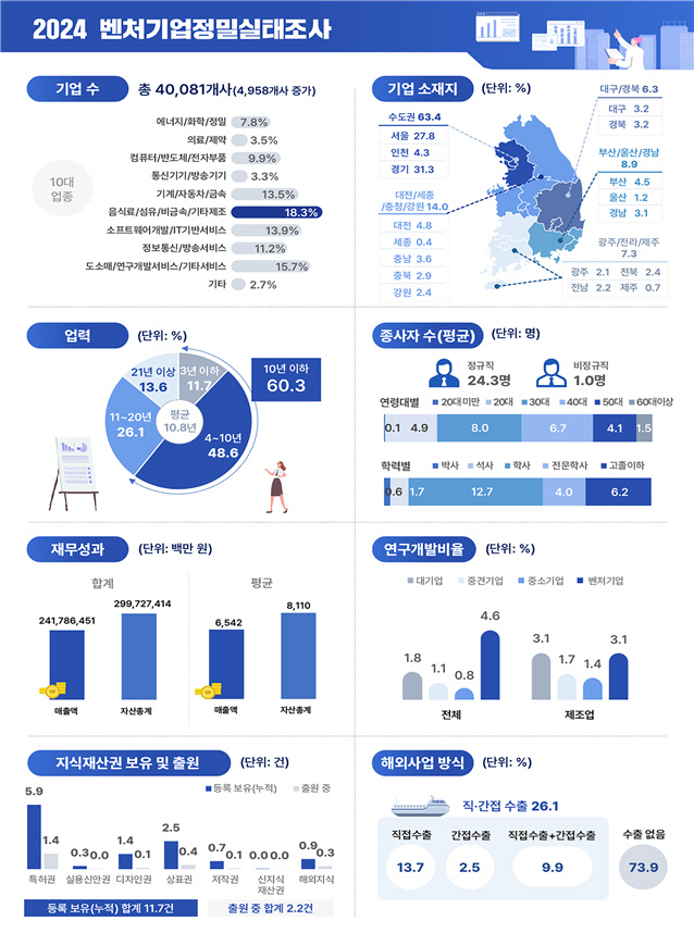 2024 벤처기업정밀실태조사 주요 결과. <중기부 제공>